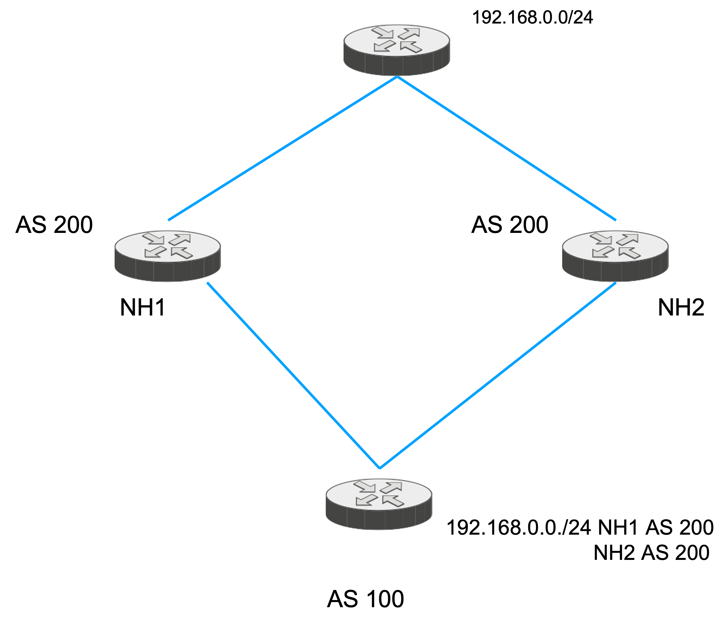 BGP Multipath Orhan Ergun