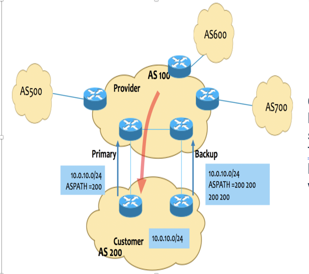 BGP AS Path Prepending